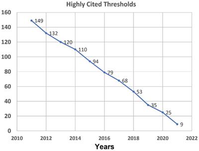 Trends and hot topics in linguistics studies from 2011 to 2021: A bibliometric analysis of highly cited papers